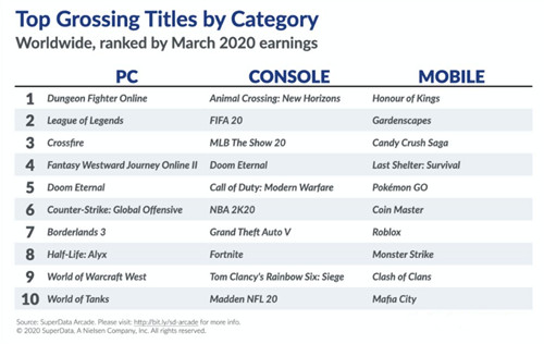 “2020年3月全球游戏收入排行：英雄联盟排第二