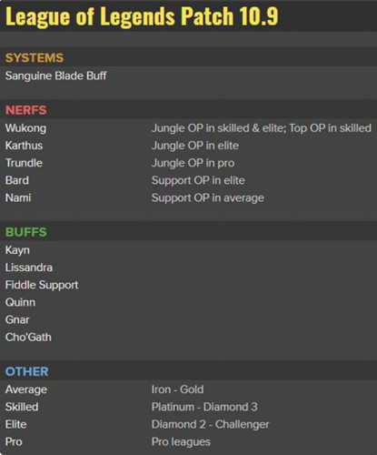 “lol10.9版本更新：悟空、巨魔、娜美惨遭削弱