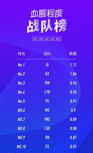 “五大联赛战队数据统计：iG位居首位 V5进入前五名