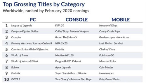 “2020年2月全球游戏营收排行榜中lol排第一