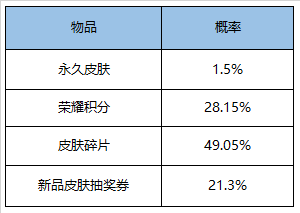 “《王者荣耀》秘宝皮肤获取概率介绍