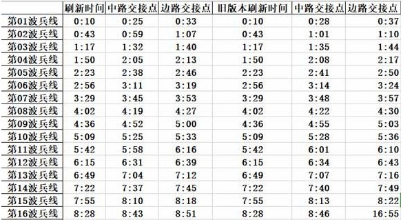 “王者荣耀兵线刷新时间表图片2020